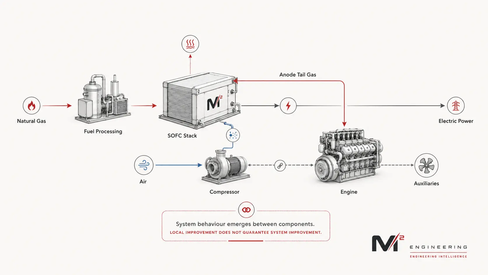 Figure 1. Hybrid SOFC-engine power architecture showing how fuel processing, electrochemical conversion, tail-gas utilization, air compression and auxiliary loads are connected within one system. The performance of each component depends on the operating requirements imposed by the others.