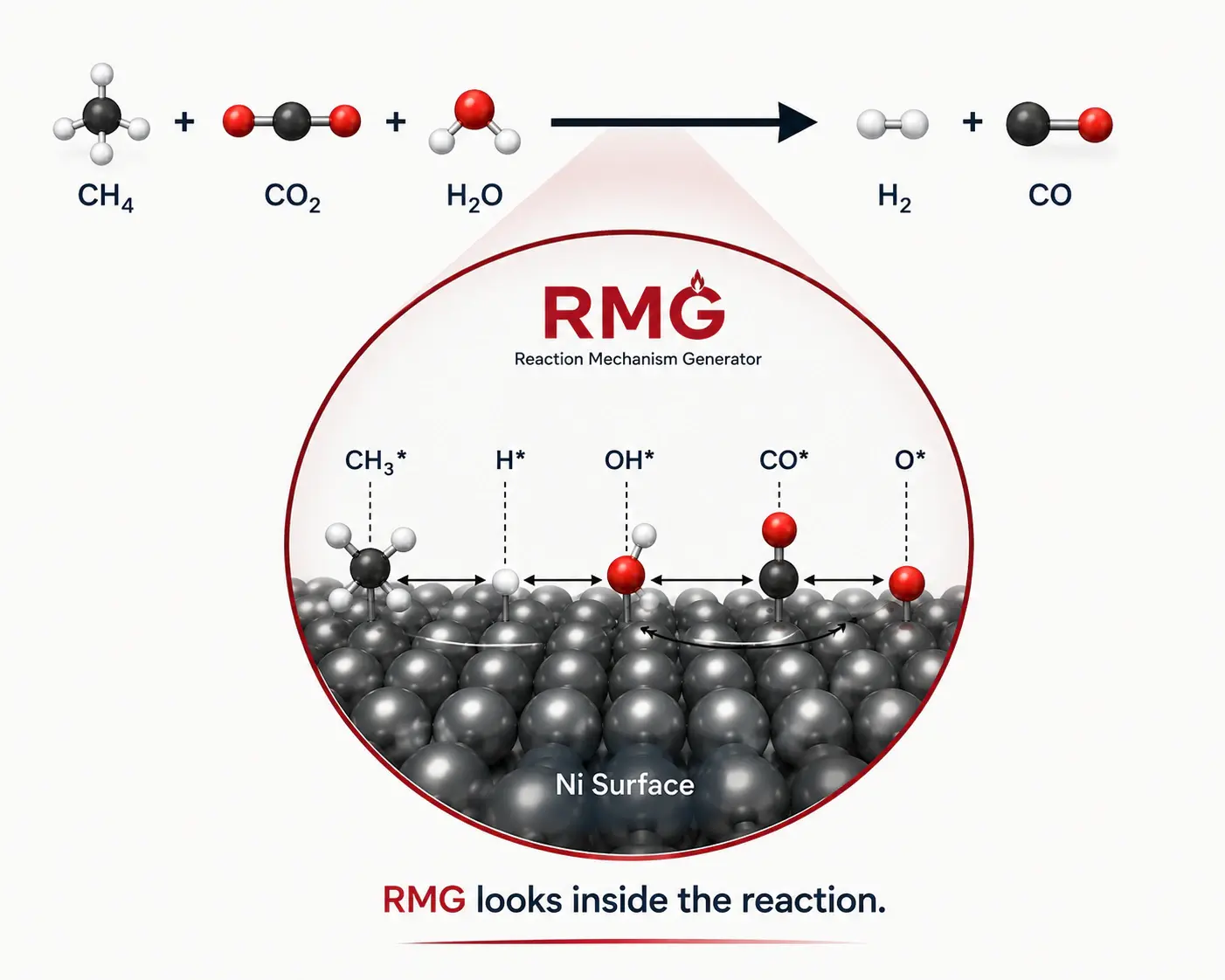 Overall reforming reaction opened into smaller catalyst-surface reaction steps