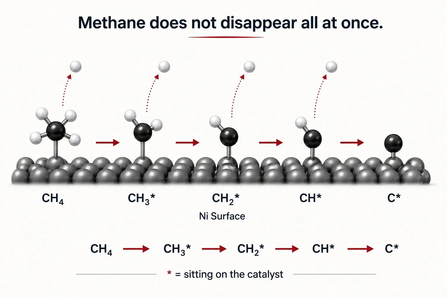 Stepwise methane dehydrogenation pathway on nickel