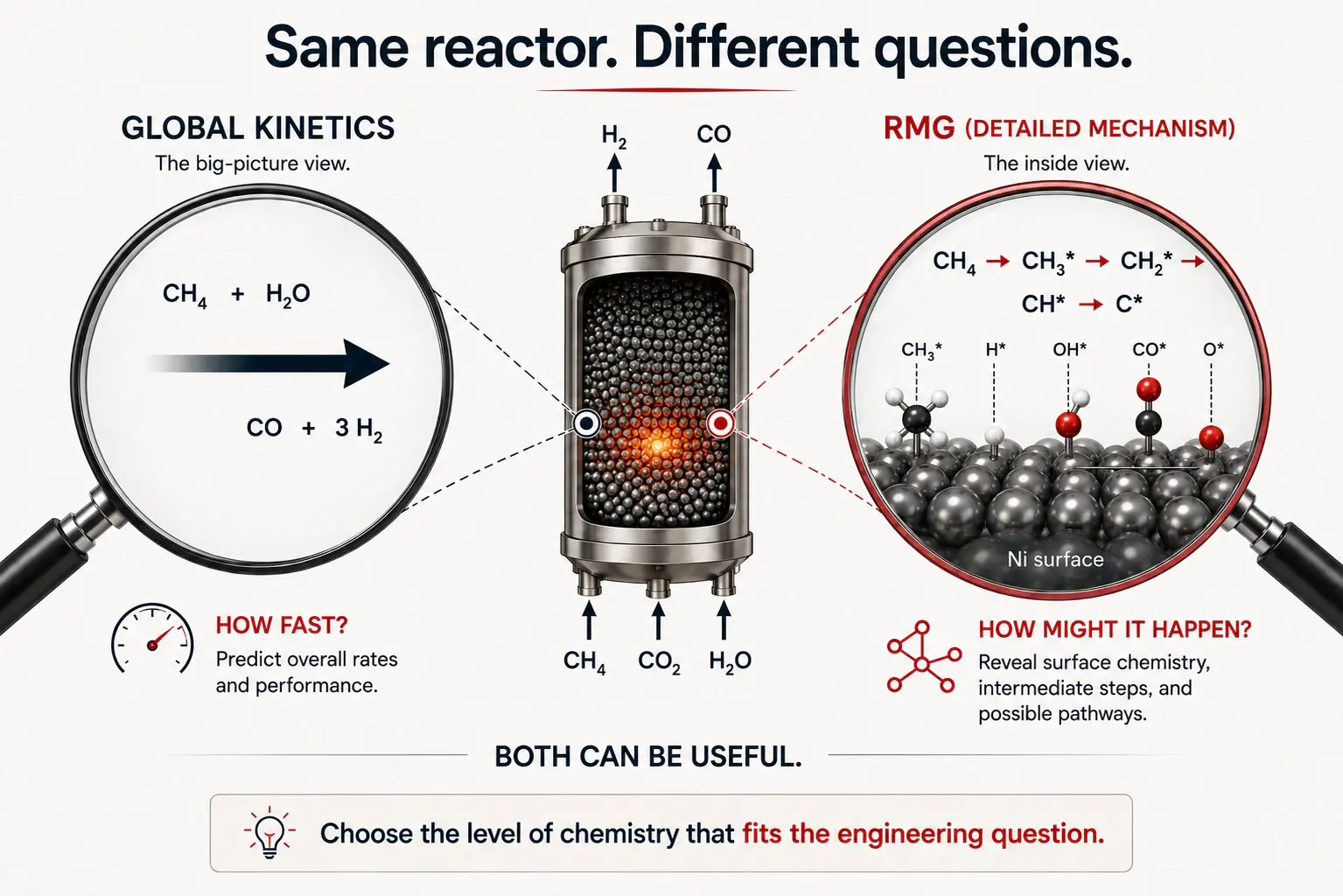 Comparison of global kinetics and detailed RMG surface chemistry