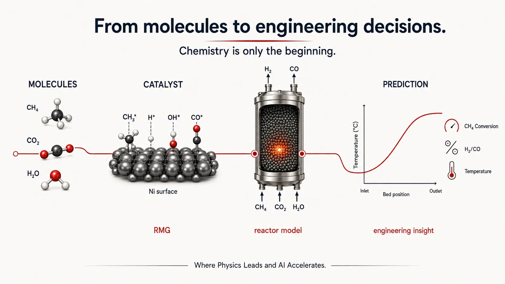 Engineering workflow connecting molecular chemistry to reactor prediction