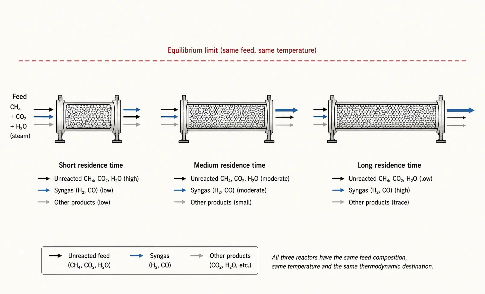 Equilibrium limit compared across different reactor residence times