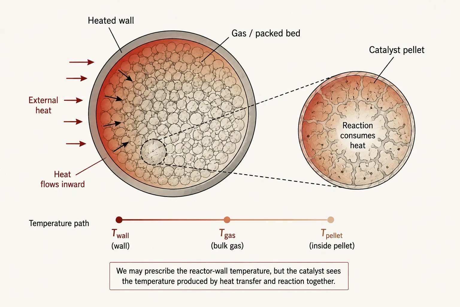 Heat transfer from the reactor wall to an endothermic catalyst bed