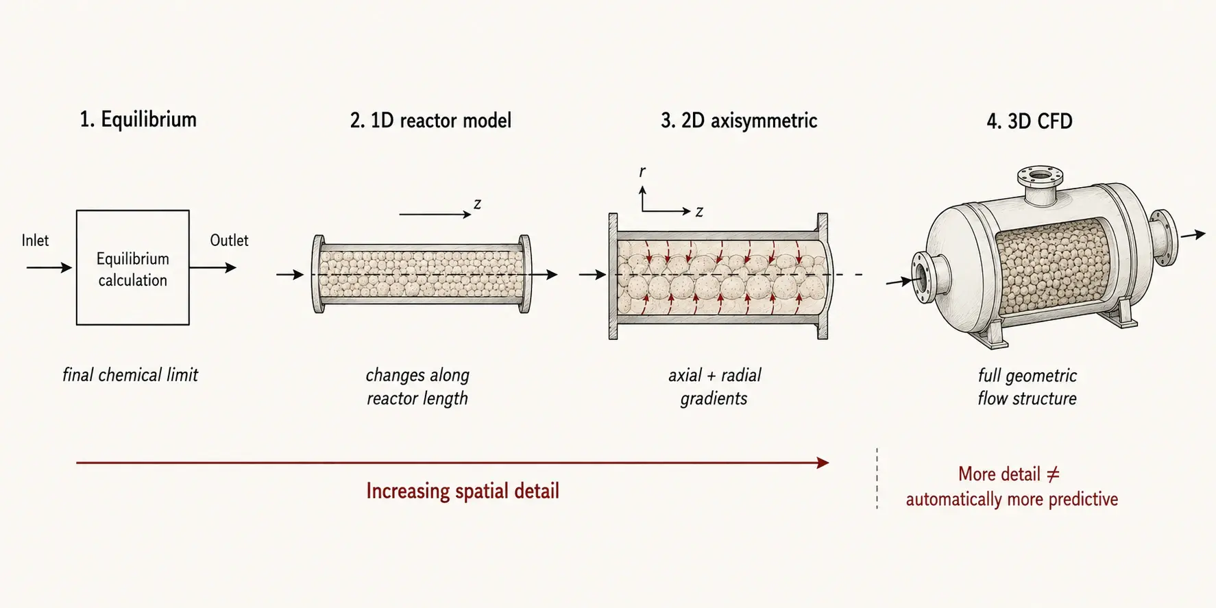 Comparison of equilibrium, one-dimensional, axisymmetric, and CFD reactor models