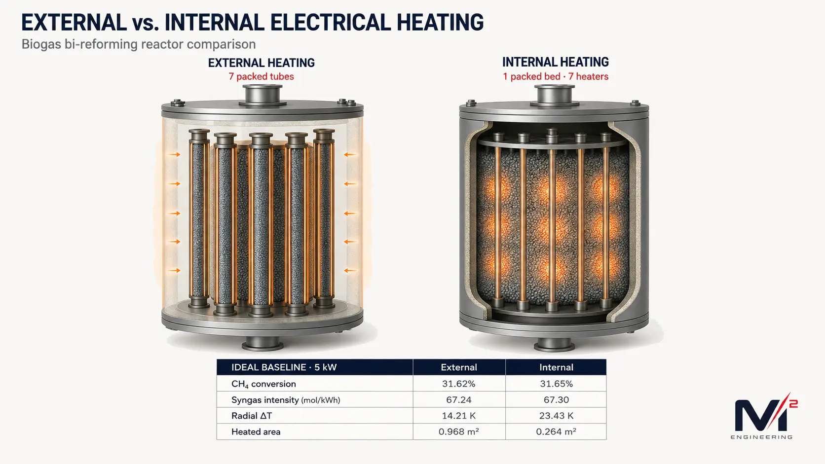 Baseline reactor architectures used in the comparison: seven externally heated packed tubes and one packed bed with seven distributed electrical heaters