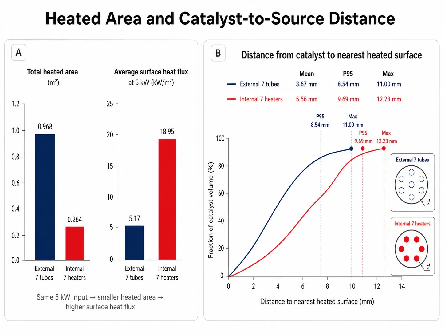 Heated area, surface heat flux, and catalyst-to-source distance for the compared reactor configurations