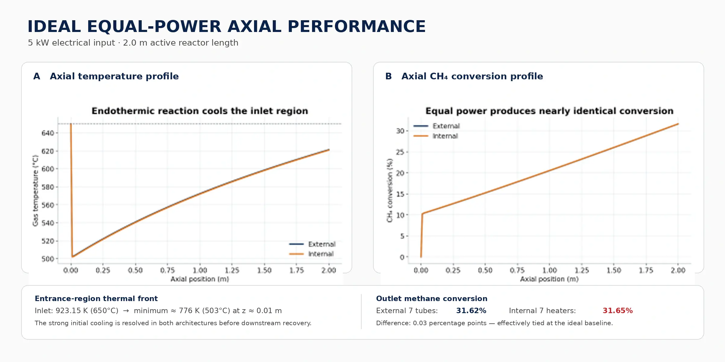 Ideal axial temperature and methane-conversion behavior over the active reactor length