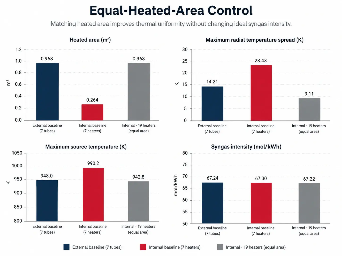 Temperature uniformity and source temperature after matching the external heated area with 19 internal elements