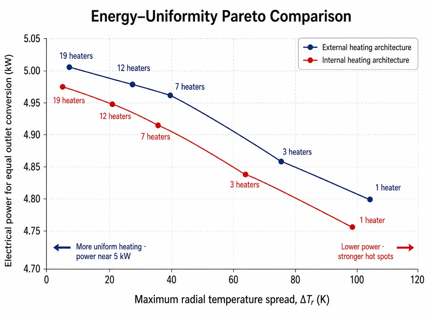 Equal-conversion power requirement and radial temperature spread for external and internal source-count candidates