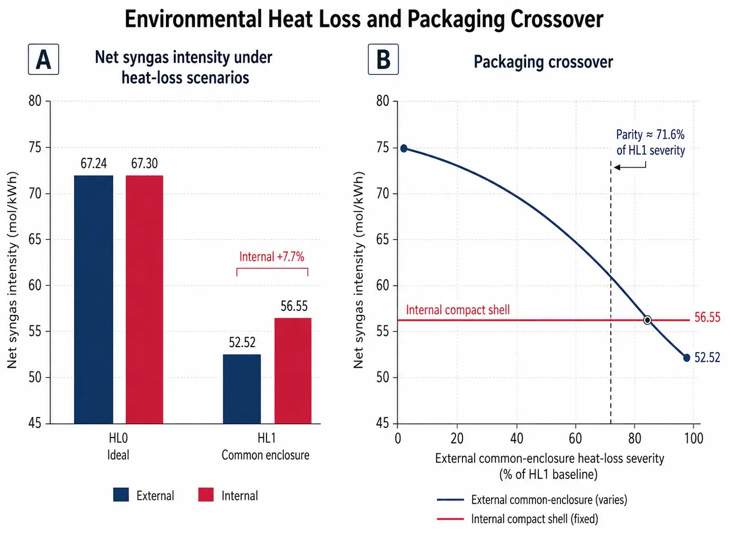 Environmental heat loss comparison for the external and internal reactor packages