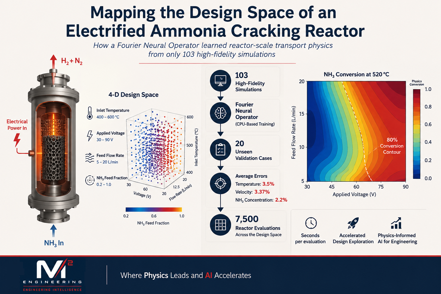 Design-space map for an electrified ammonia cracking reactor