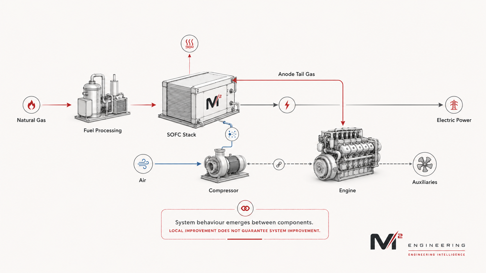 Figure 1. Hybrid SOFC-engine power architecture showing how fuel processing, electrochemical conversion, tail-gas utilization, air compression and auxiliary loads are connected within one system. The performance of each component depends on the operating requirements imposed by the others.