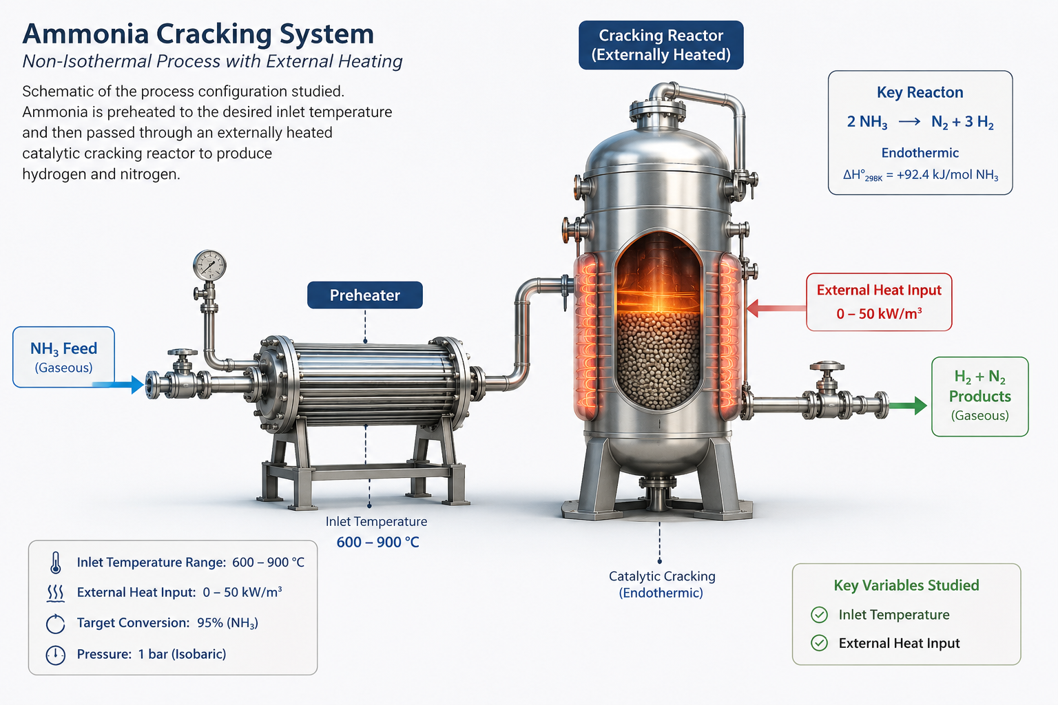 Externally heated catalytic ammonia cracking reactor model