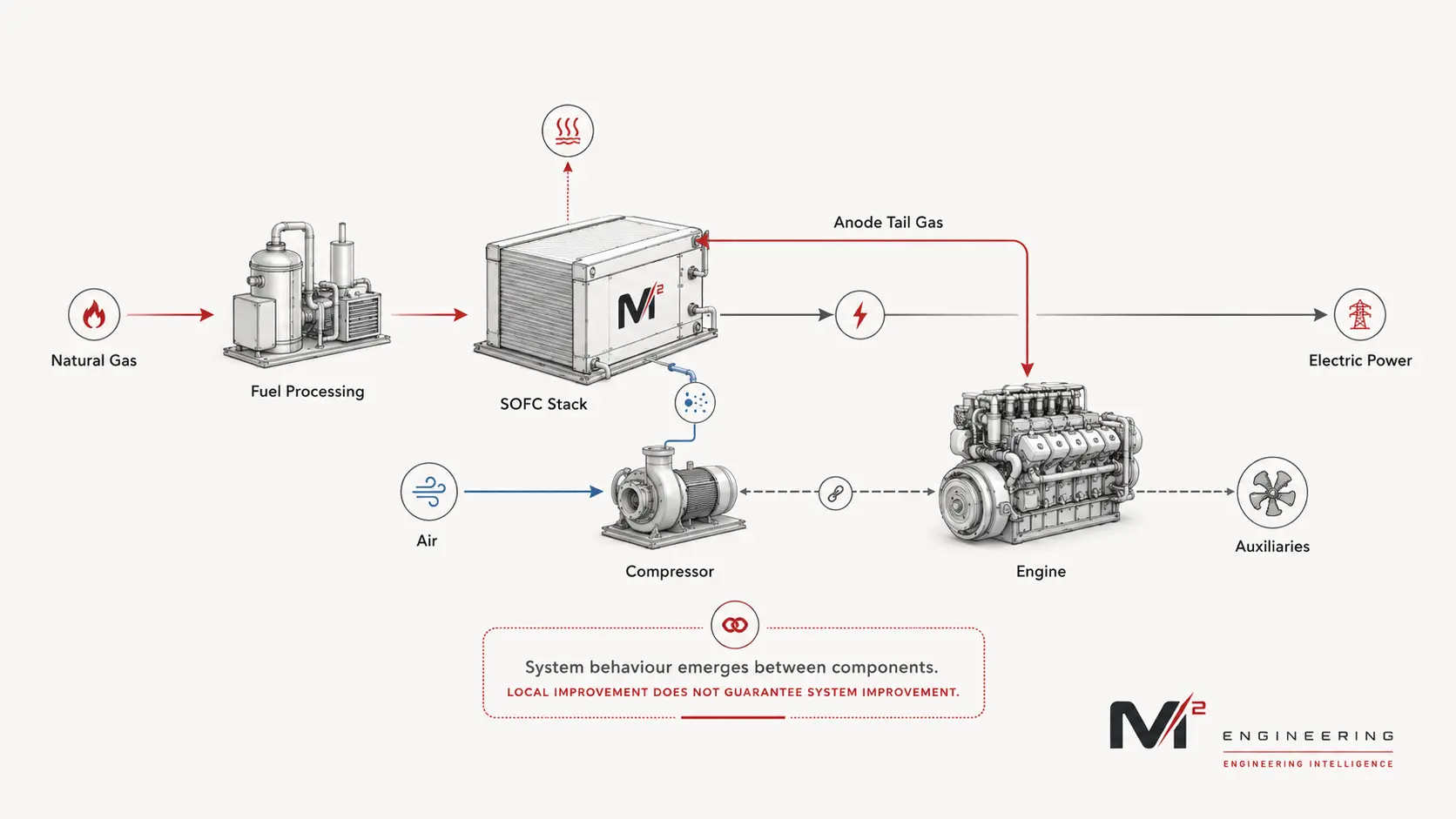 Hybrid power system architecture showing coupled component interactions and system trade-offs