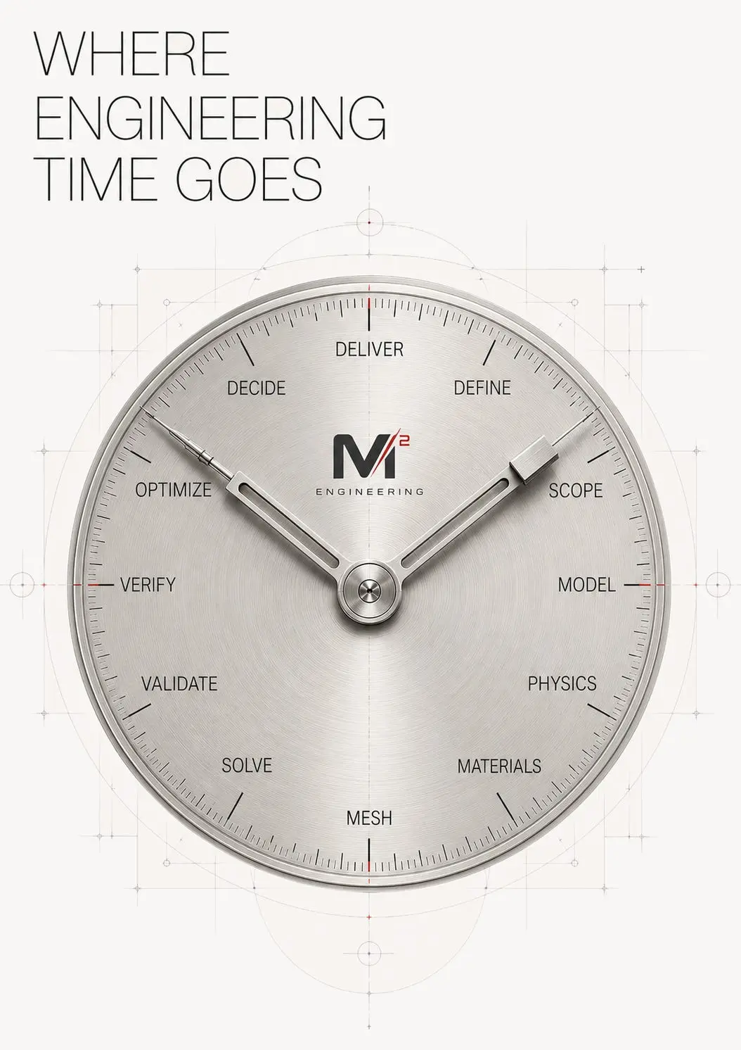 Engineering workflow timeline showing how technical time moves across modeling and decisions